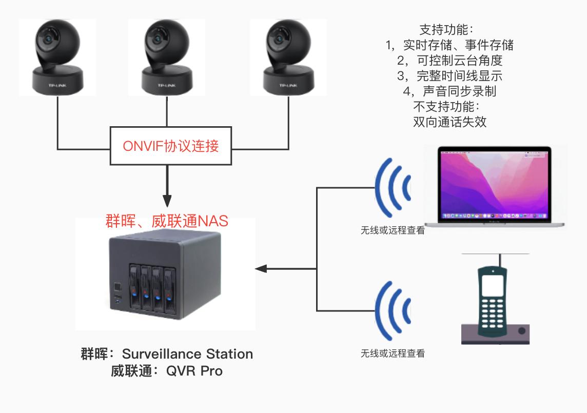 如何通过TP-Link摄像头设备实现远程监控？_摄像头远程监控系统什么原理_摄像头监控系统远程