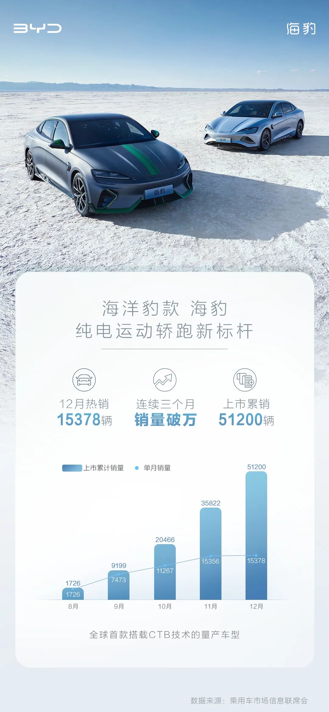比亚迪海豹销量持续飙升，2022年累计销量突破51200辆，未来潜力巨大